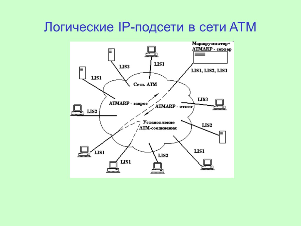 Логические IP-подсети в сети ATM